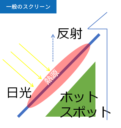 一般のスクリーン