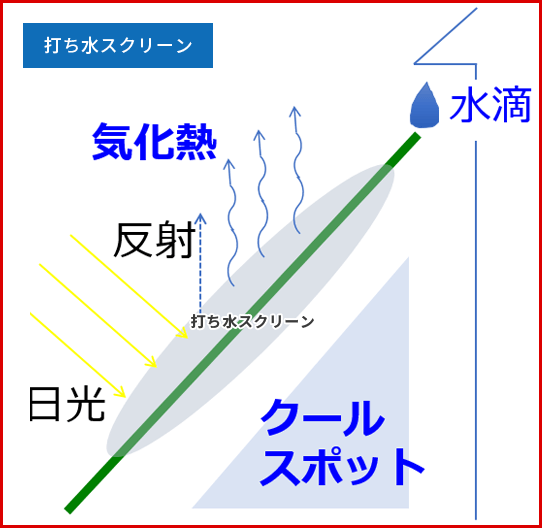 打ち水スクリーン